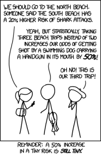 3 people talking. B: Statistically, taking 3 beach trips instead of 2 increases our odds of getting shot by a swimming dog by 50%. Comic title says Reminder: A 50% increase in a tiny risk is still tiny.